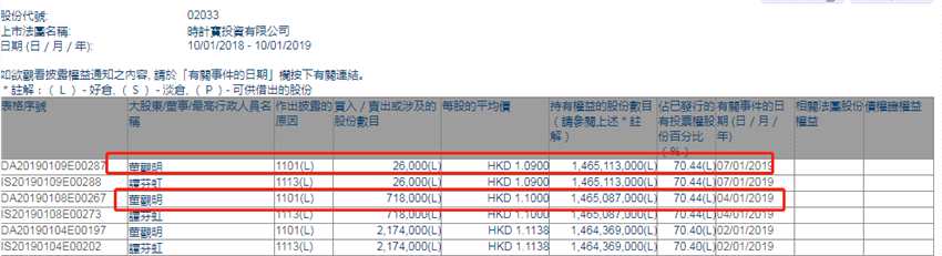 增減持時(shí)計(jì)寶(02033.HK)：主席董觀明兩日增持74.4萬(wàn)股