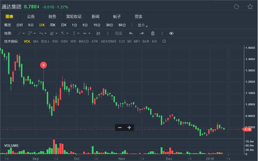 花旗：降通達(dá)(00698.HK)目標(biāo)價(jià)至1.4港元 評(píng)級(jí)“買(mǎi)入”