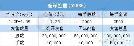 其中，公开配售申购人数5674人，一手中签率50%，认购倍数6.13倍。