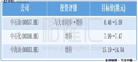 大摩:調(diào)高三桶油評(píng)級(jí) 但降其目標(biāo)價(jià)