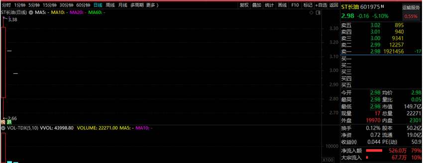A股異動丨ST長油(601975.SH)連續(xù)兩日一字跌停