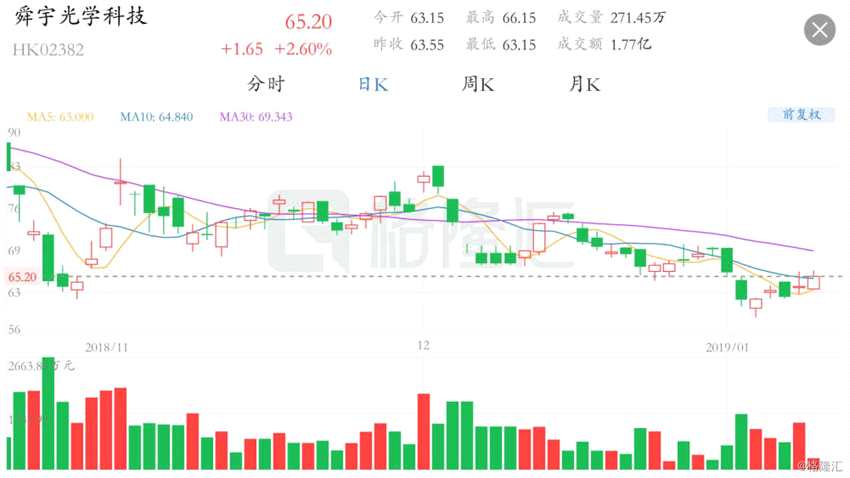 港股异动丨12月手机镜头出货量同比上升42.1% 舜宇(02382.HK)涨逾2%