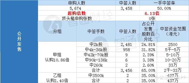 国际配售中签人数142人，认购倍数1.1倍。