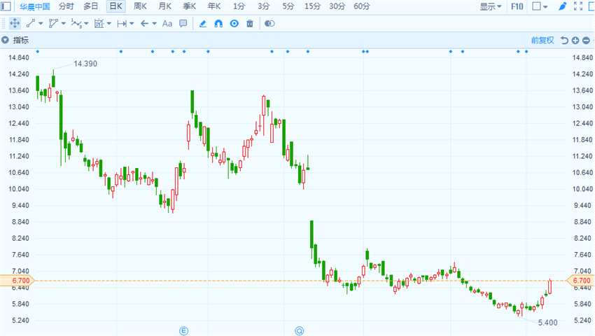 花旗將華晨中國(guó)汽車評(píng)級(jí)由“賣出”上調(diào)至“買進(jìn)”，目標(biāo)價(jià)7.20港元。
