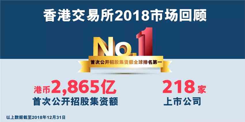 香港交易所去年奪得全球IPO桂冠，首次公開招股集資額過去十年第六次全球排名第一。在IPO集資額最高的十家上市公司中，多達(dá)六家為新經(jīng)濟(jì)公司，其中包括兩家不同投票權(quán)架構(gòu)的新經(jīng)濟(jì)公司和一家未有收益的生物科技公司。