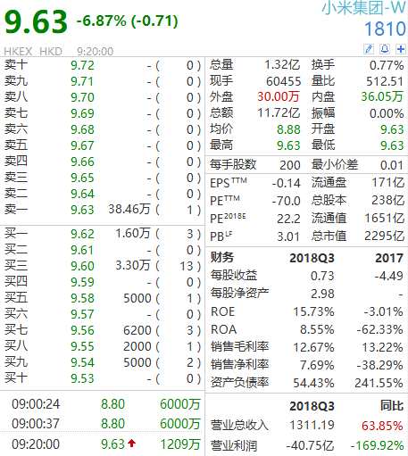 小米公司股票為期6個(gè)月的鎖定期已于昨日到期，30多億股股票被解禁，相當(dāng)于已發(fā)行股票的約19%。