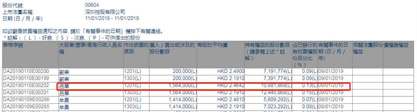 增减持深圳控股(00604.HK)：主席吕华减持156.4万股