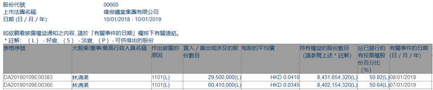 增减持伟俊矿业集团(00660.HK)获主席林清渠两日增持8991万股