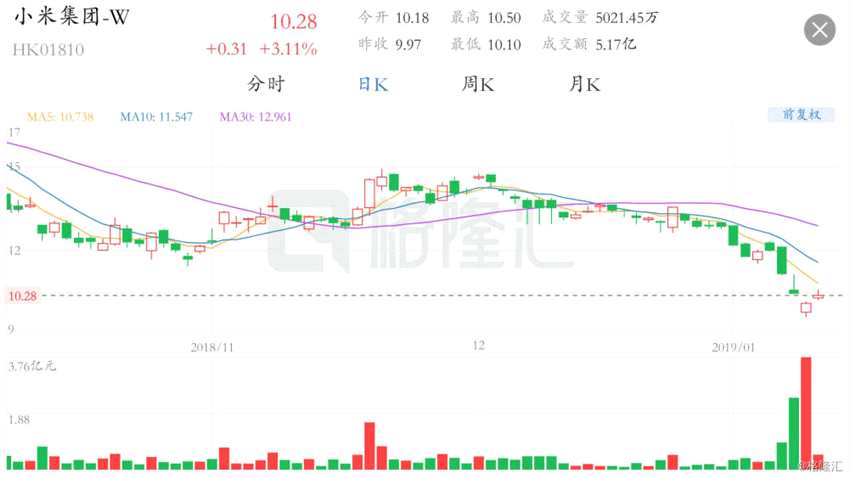 港股异动丨首款红米Redmi出台 小米(01810.HK)涨逾3%