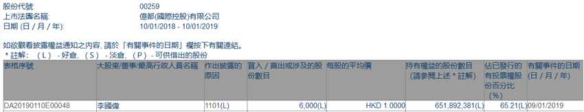 增减持亿都(国际控股)(00259.HK)获执董李国伟增持6,000股