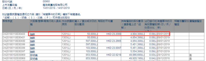 增減持龍湖集團(tuán)(00960.HK):執(zhí)行董事趙軼減持5萬(wàn)股