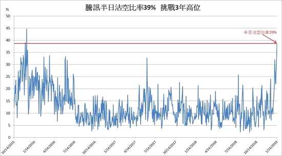 騰訊今早在大成交力壓下一度大跌逾3%，股價(jià)低見321元。騰訊中午收?qǐng)?bào)32.6元，跌8.6元或2.6%，單計(jì)騰訊已拖低恒指逾70點(diǎn)。