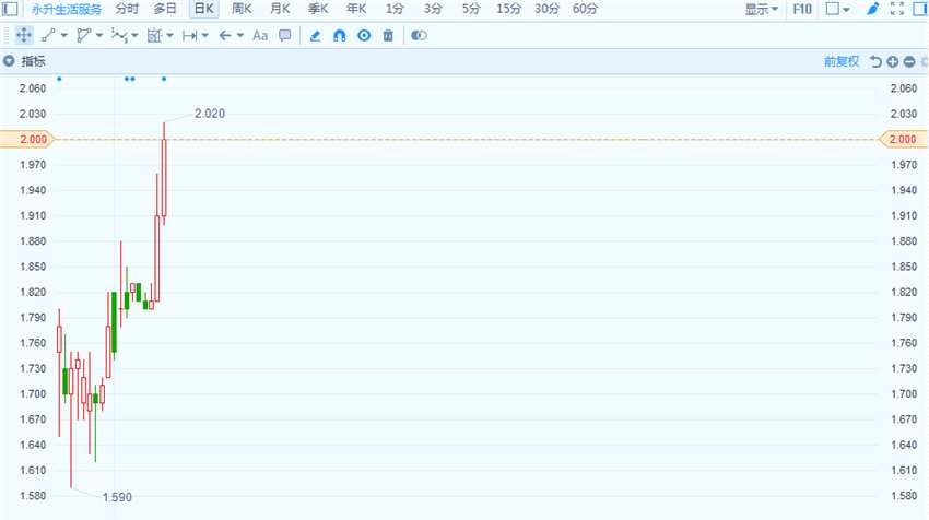 公司公告稱，1月10日，公司根據(jù)部分行使超額配股權(quán)發(fā)行3640萬股，占已發(fā)行股本2.43%，每股發(fā)行價(jià)1.78港元，較上一營業(yè)日收市價(jià)1.80折讓約1.11%。