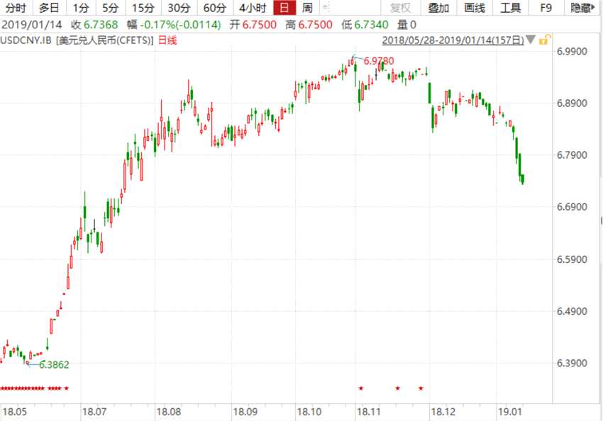 在人民幣上周暴漲逾千點(diǎn)之后，高盛昨日上調(diào)人民幣兌美元預(yù)期。