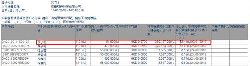 增減持萊爾斯丹(00738.HK)獲非執(zhí)行董事李子彬增持5.4萬股