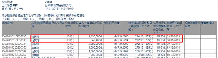 增减持世界华文媒体(00685.HK)：非执行主席张翼卿两日增持200万股