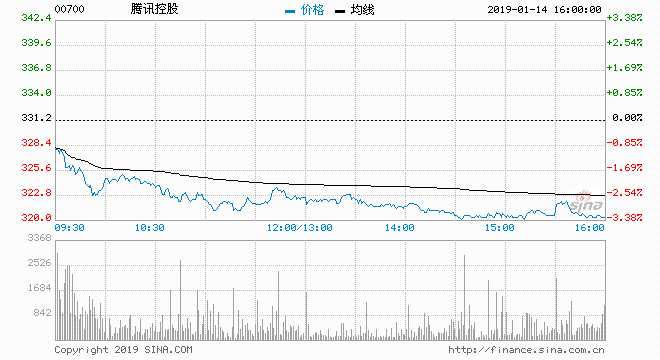  據(jù)香港經(jīng)濟(jì)日?qǐng)?bào)報(bào)道，今早公布的中國(guó)去年12月出入口數(shù)據(jù)同大跌，引發(fā)市場(chǎng)對(duì)貿(mào)易戰(zhàn)下中國(guó)經(jīng)濟(jì)放緩風(fēng)險(xiǎn)急升的憂慮，恒指早市跌幅擴(kuò)大至最多近500點(diǎn)，上周連日帶領(lǐng)港股向上的騰訊（00700）更成淡友的眾矢之的。