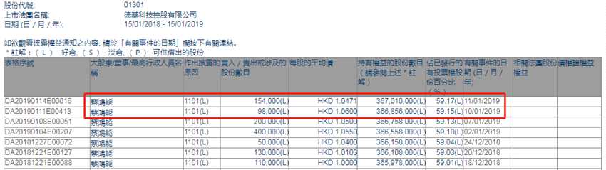 增減持德基科技控股(01301.HK)：主席蔡鴻能兩日增持25.2萬股