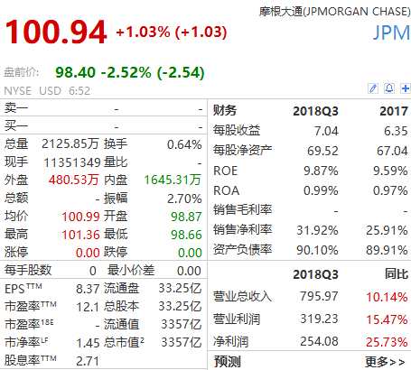 美股异动丨摩根大通盘前跌2.5% 第四季度各项业务营收均低于预期