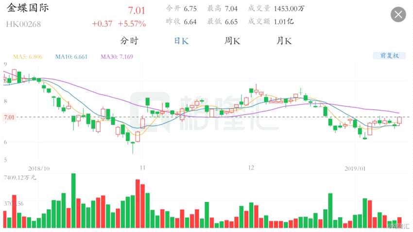 港股異動(dòng)丨聯(lián)手WPS布局OA辦公 金蝶國(guó)際(00268.HK)漲逾5%