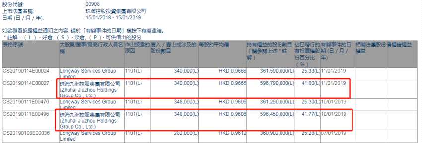 增减持珠海控股投资(00908.HK)：珠海九洲控股集团两日增持68.8万股