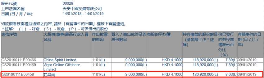 增減持天安(00028.HK)獲莊舜而增持900萬股