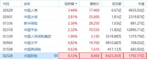 内险股集体回暖 中国人寿升近4%