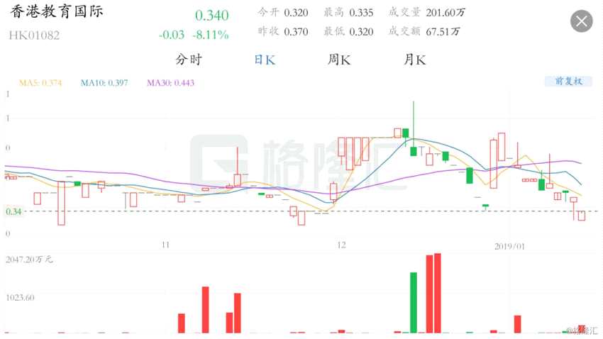 港股異動丨預(yù)期中期業(yè)績盈轉(zhuǎn)虧 香港教育國際(01082.HK)跌逾8%