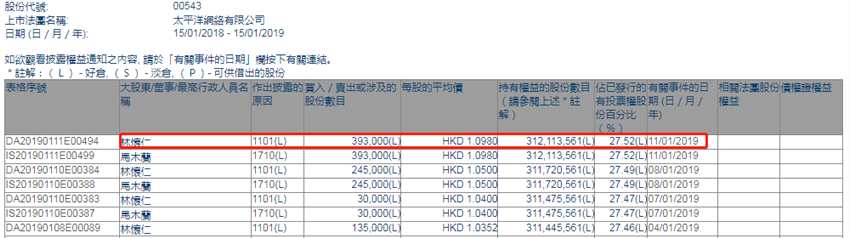 增減持太平洋網(wǎng)絡(luò)(00543.HK)獲主席林懷仁增持39.3萬股