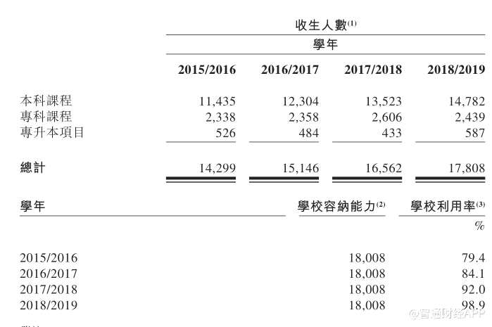 在財(cái)務(wù)數(shù)據(jù)方面，建橋教育截至2016年12月31日和2017年12月31日的收益分別為2.91億元和3.57億元人民幣;截至2016年12月31日和2017年12月31日的毛利分別為1.24億元和1.63億元人民幣;截至2016年12月31日和2017年12月31日的年內(nèi)溢利及全面收益總額分別為1288.5萬(wàn)元和4604.3萬(wàn)元人民幣。
