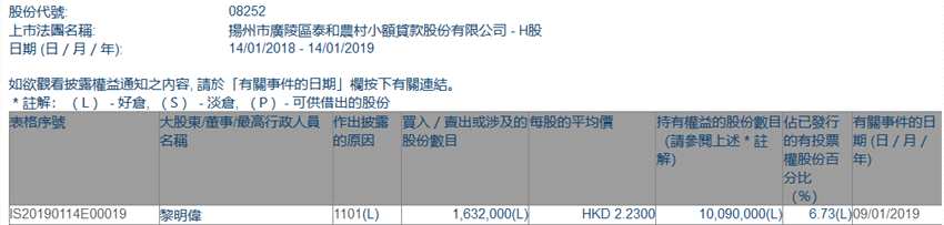 增减持泰和小贷(08252.HK)获黎明伟增持163.2万股