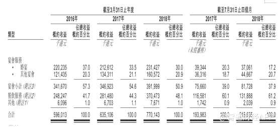 值得注意的是，截至2018年7月31日止四個月，公司虧損為2237.5萬，去年同期虧損1520.7萬港元。公司董事認為凈虧損主要由于婚慶收益呈現(xiàn)季節(jié)性模式，而公司每月經(jīng)營開支大部分于全年相對穩(wěn)定所致。