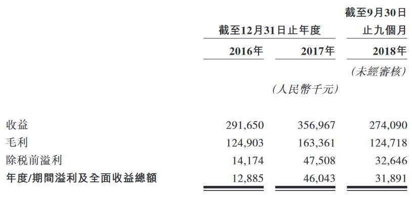 建橋教育于上海經(jīng)營領(lǐng)先民辦大學(xué)，以總?cè)罩剖丈藬?shù)計(jì)量，亦為整個長江三角洲的領(lǐng)先民辦大學(xué)。建橋教育集團(tuán)經(jīng)營一所大學(xué)——上海建橋?qū)W院，是經(jīng)上海市人民政府批準(zhǔn)成立、國家教育部備案的一所以本科教育為主的民辦高校，包含本科課程、?？普n程以及專升本項(xiàng)目。