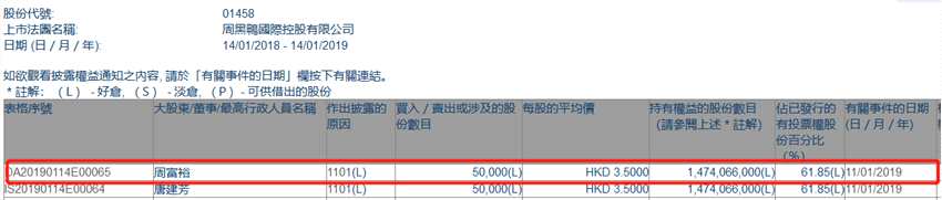 增減持周黑鴨(01458.HK)獲主席周富裕增持5萬股