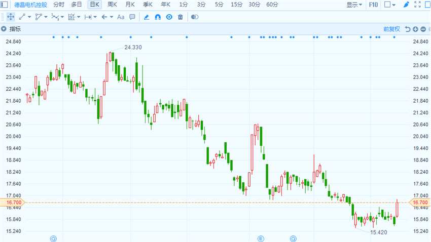 公司公告稱，截至2018年12月31日止九個月，集團(tuán)營業(yè)額為24.36億美元，對比2017年同期營業(yè)額上升4%。未計入?yún)R率變動及收購漢拿世特科一個月影響(漢拿世特科于2017年5月成為集團(tuán)持有80%股權(quán)的附屬公司)，營業(yè)額上升3%。新收購漢拿世特科為營業(yè)額增加1200萬美元。按形式上的基礎(chǔ)計算，未計入?yún)R率變動，漢拿世特科的相關(guān)營業(yè)額與去年同期相比增長約9%。