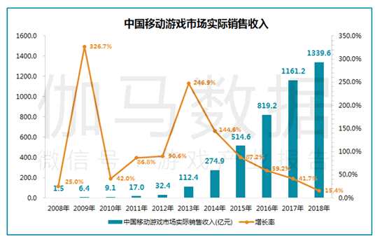 数据来源：伽马数据