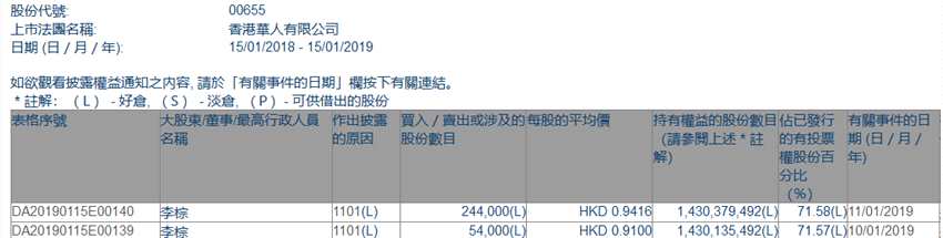 增減持香港華人有限公司(00655.HK)獲李棕兩日增持29.8萬股