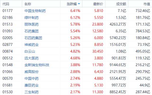 制藥股估值有吸引力 中國(guó)生物制藥尾盤升7%