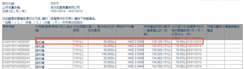 增減持渝太地產(chǎn)(00075.HK)獲主席張松橋增持5.6萬股
