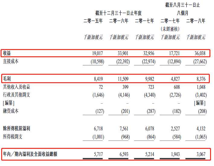 據(jù)悉，公司為具有逾十年經(jīng)營往績記錄的土木工程承包商，主要于新加坡提供道路及渠務(wù)建造工程及道路維護(hù)及配套工程。客戶主要包括新加坡政府機(jī)構(gòu)，譬如規(guī)管供水及集水、公共房屋發(fā)展及陸路交通發(fā)展項(xiàng)目，及私營部門建筑公司。