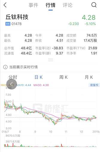 丘鈦科技公布，預(yù)期集團(tuán)截至2018年12月31日止年度公司股東除稅前應(yīng)占綜合純利，可能較去年同期減少約95%。