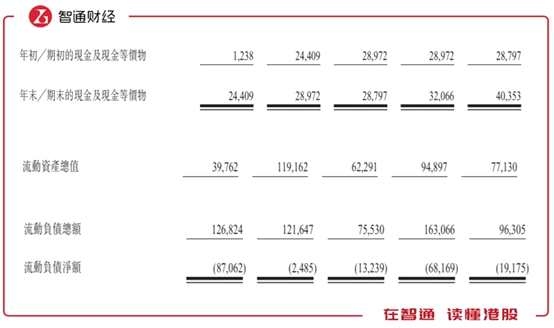 因此途屹虽然手握现金，但是日子并不好过，偿债能力堪忧，2018年3季末流动比率、速动比率只有0.6，资本负债率高达98.6%，而一个月内的应付账款将近千万，占了应付账款的九成。