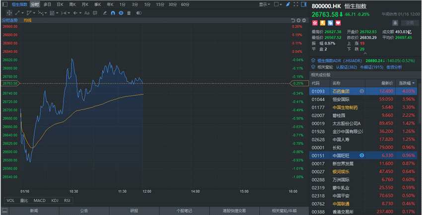港股午評(píng)：恒指飄綠 恒大健康逆市漲約7%