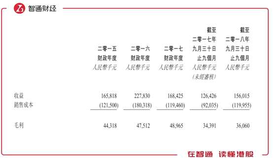 不过，公司的现金流还是比较充足的，于2018年三季末期末现金及现金等价物约4000万，可以支持公司发展。但是进一步了解发现，其负债更多，2018年三季末流动负债9600万元。