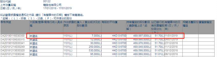 增減持鱷魚恤(00122.HK)獲主席林建名增持7000股