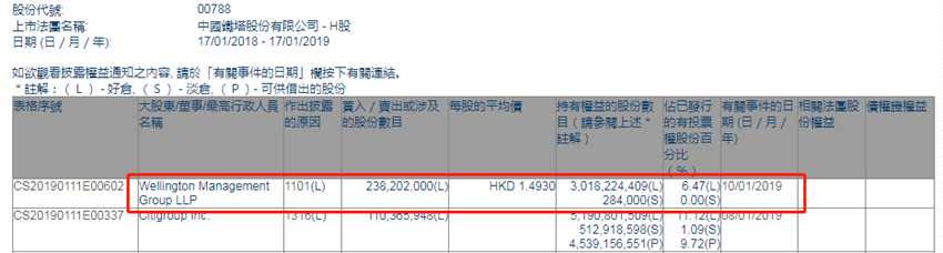 增減持中國鐵塔(00788.HK)獲股東增持2.38億股