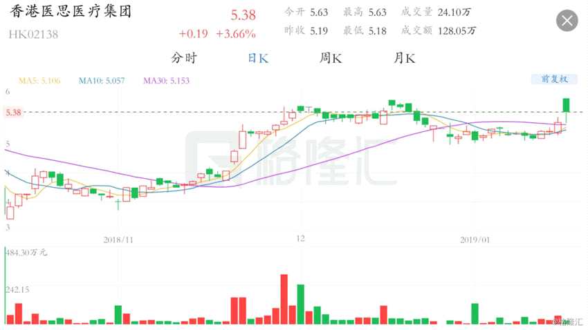 港股異動(dòng)丨希望3年內(nèi)開設(shè)20間診所 香港醫(yī)思醫(yī)療(02138.HK)漲逾3%