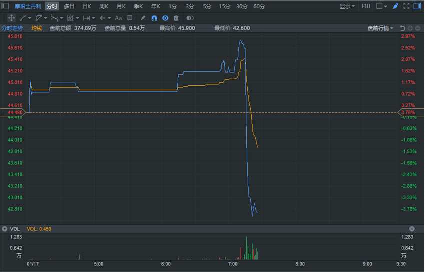 摩根士丹利公告稱，四季度營收85億美元，每股收益0.8美元，調(diào)整后每股收益73美分，預期89美分。第四季度固收業(yè)務銷售和交易營收5.64億美元，市場預期8.225億美元。第四季度股票銷售和交易業(yè)務營收19.3億美元，市場預期20.1億美元。