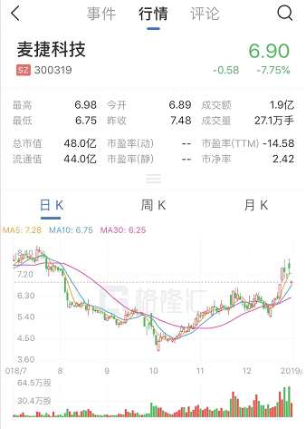 A股異動丨股東擬減持不超5.33%股份 麥捷科技大跌7.75%