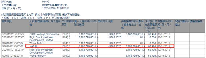 增減持前進(jìn)控股集團(tuán)(01499.HK))徐明星場(chǎng)外增持31.83億股
